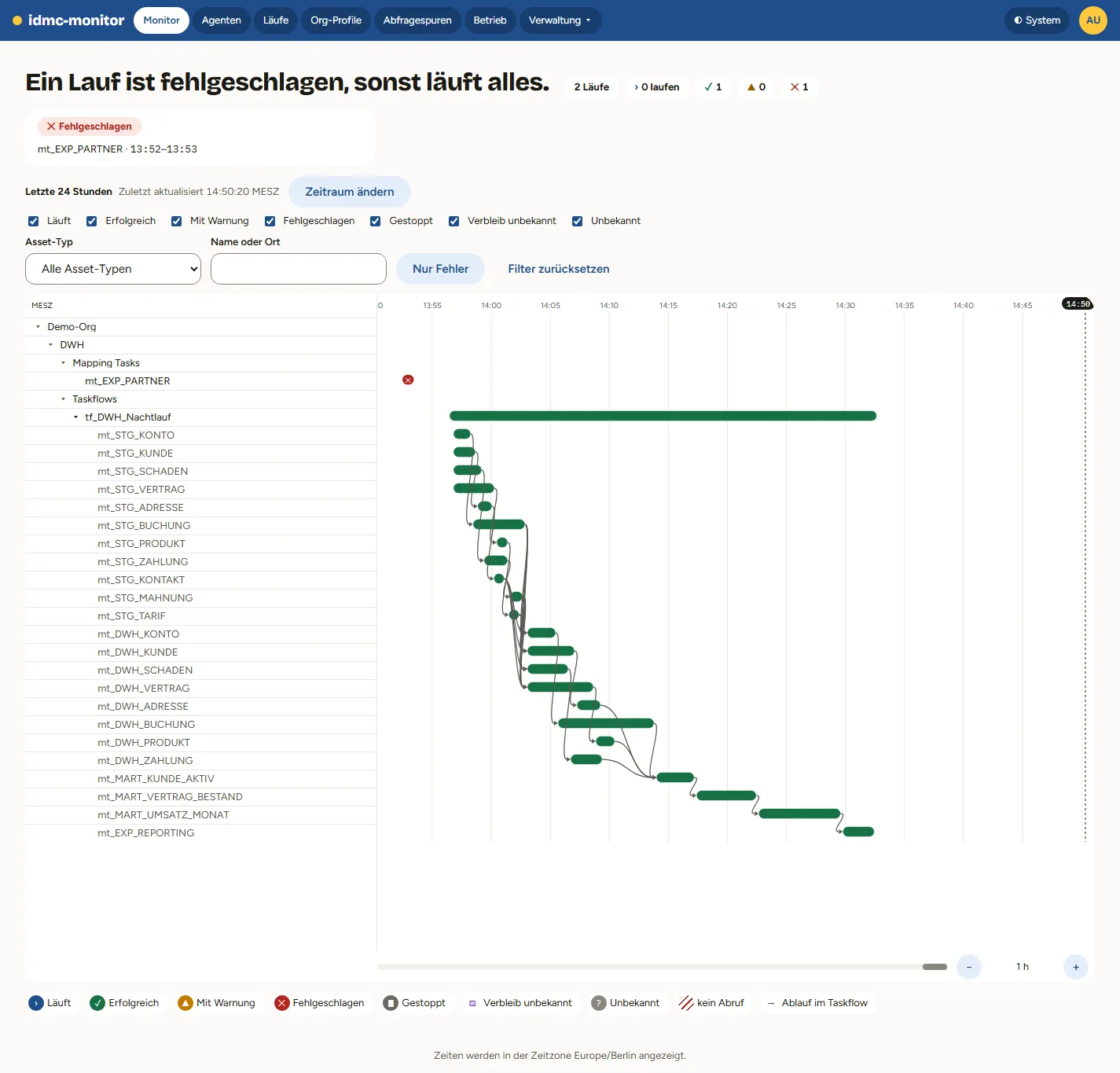 Gantt-Chart des IDMC-Monitors: unter dem Taskflow tf_DWH_Nachtlauf stehen 24 Mapping Tasks als grüne Balken, verbunden durch Abhängigkeitspfeile von den parallelen Staging- und DWH-Strängen bis zum Export; oben ein fehlgeschlagener Einzellauf und das Lagebild